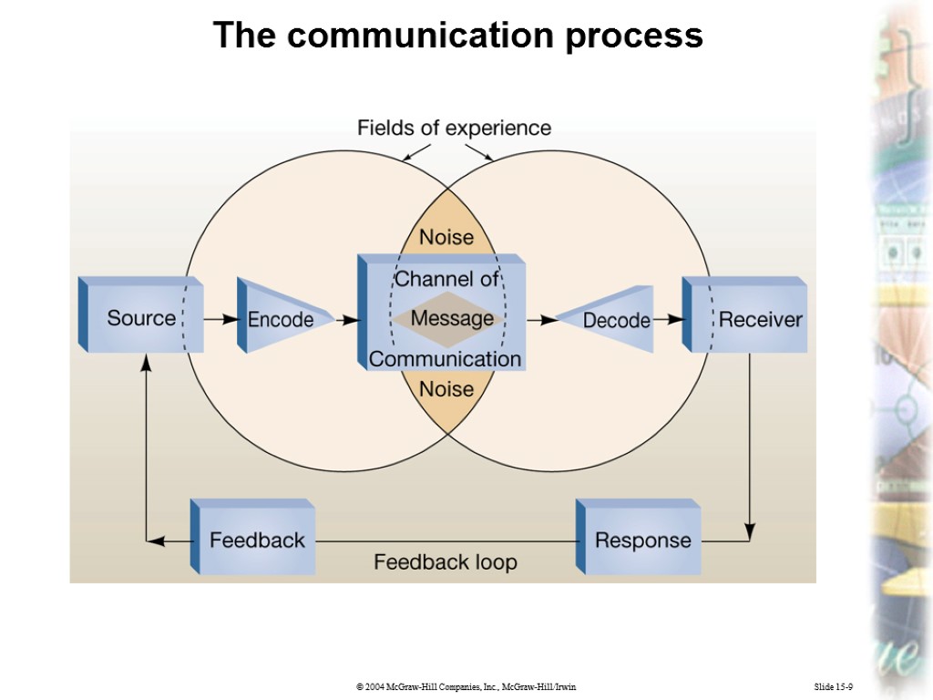 Slide 15-9 The communication process